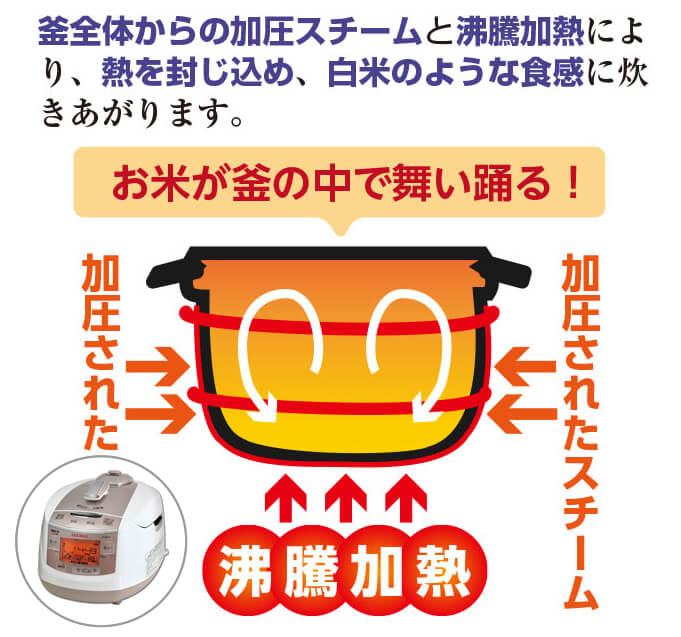 クック 圧力名人は、「対流炊き」で炊き上げます。 クック 圧力名人の対流炊き