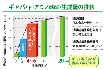 Cuckoo クック New圧力名人でのGABAの生成量のグラフ